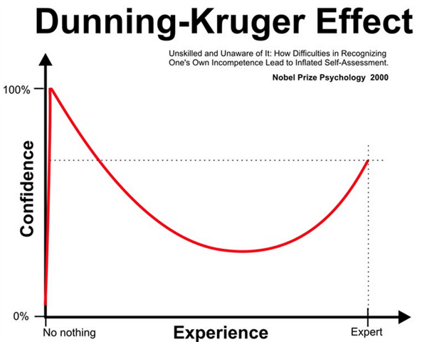 Line graph demonstrating the drop in confidence as you experience more of a subject.